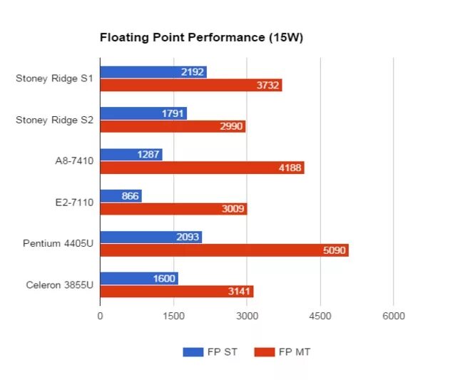 Performance характеристики. AMD Stoney. Stoney Ridge микроархитектура. AMD Carrizo-l e2-7110. Процессор AMD a6 кодовое имя Stoney Ridge характеристики.