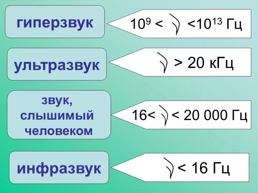 Гиперзвук. Инфразвук звук ультразвук гиперзвук. Презентация на тему гиперзвук. Звук ультразвук инфразвук гиперзвук таблица детям. Звук частотой 20 кгц