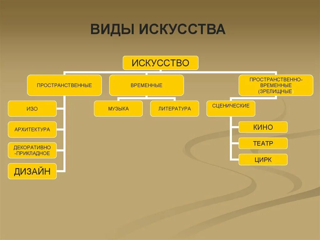 Виды искусства. Виды искусства схема. Виды искусства таблица. Классические виды искусства.