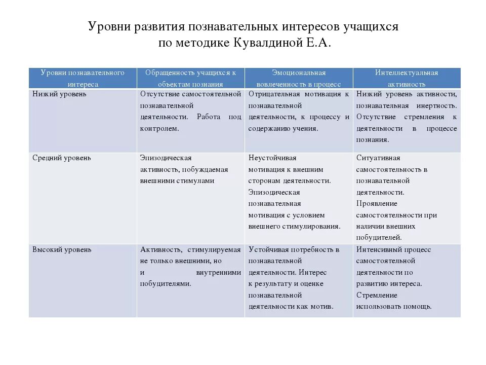 Критерии и уровни познавательного интереса младших школьников. Критерии и показатели познавательной активности. Критерии оценивания развития познавательного интереса. Показатели познавательного развития. Методики познавательной активности младших школьников