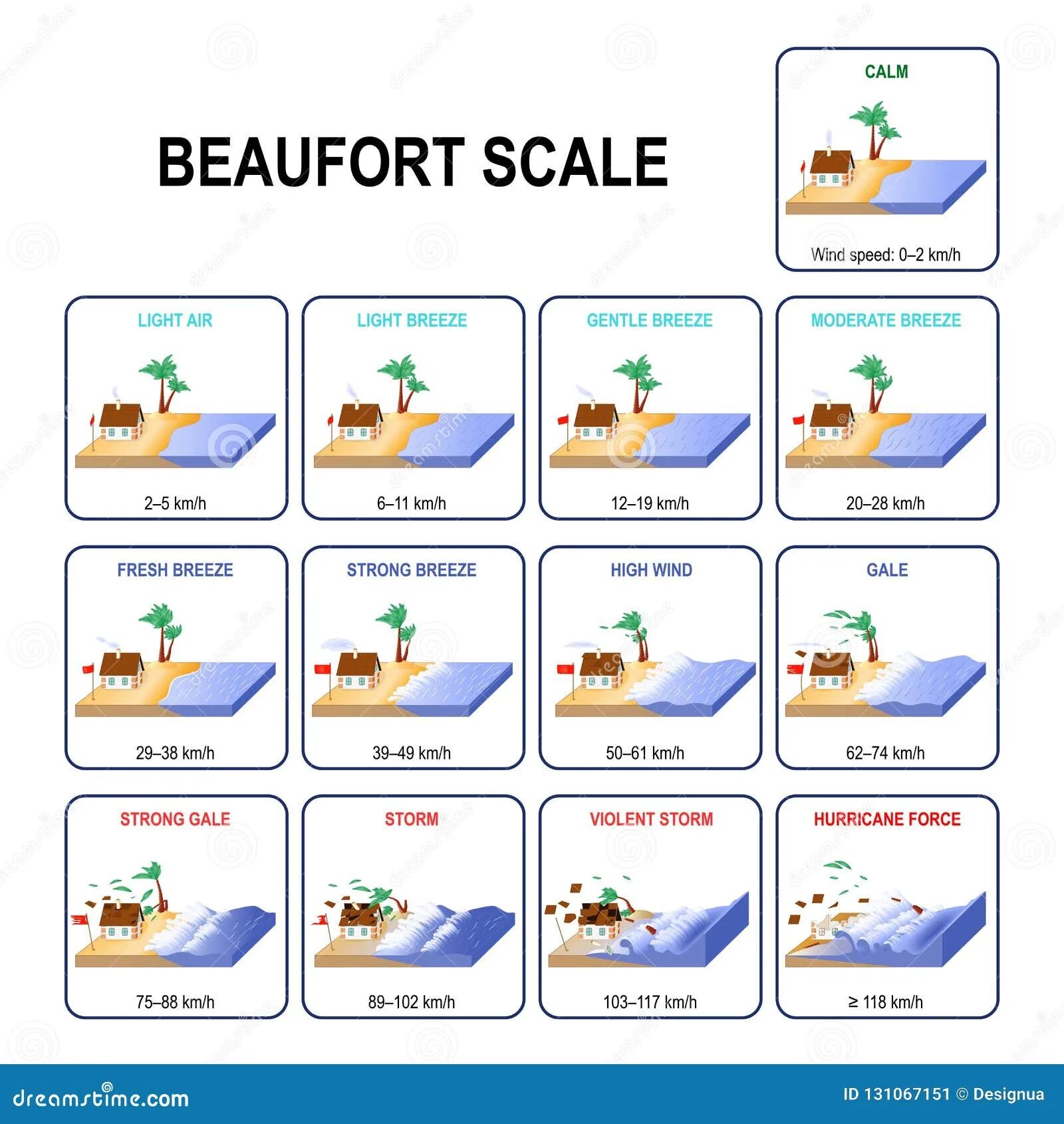 Wind scales. Beaufort wind scale. сила ветра. wind force scale. beaufort force scale.