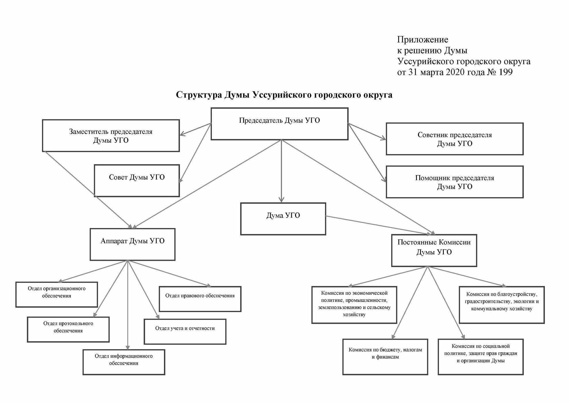 Состав комитетов государственной думы. Структура Московской городской Думы схема. Структура аппарата Госдумы РФ схема. Структура государственной Думы РФ 2022. Структура Курганской областной Думы.