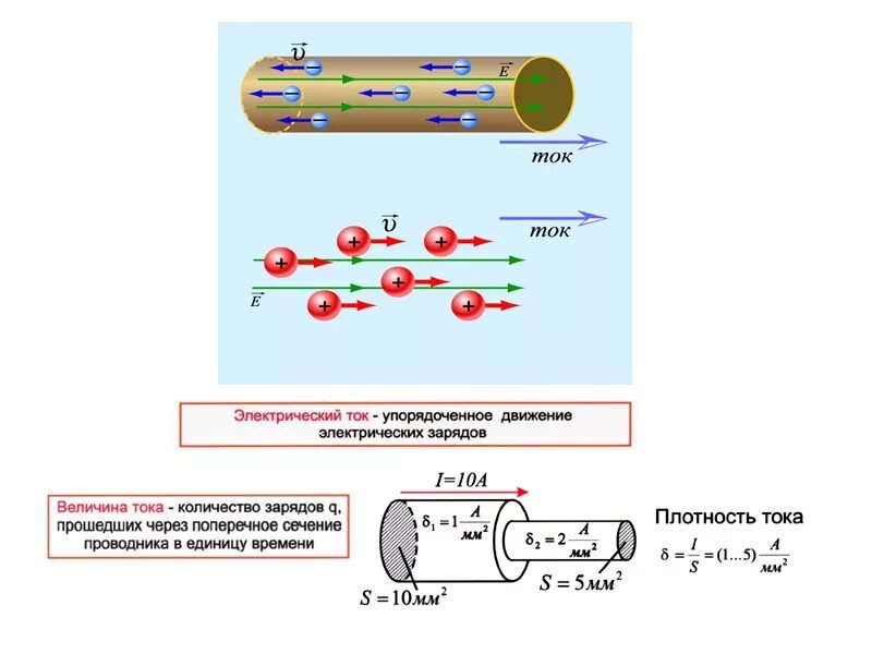 В какую сторону движется электрический ток. Движение электрических зарядов. Упорядоченное движение электрических зарядов. Движущиеся электрические заряды. Движение зарядов в электрическом токе.