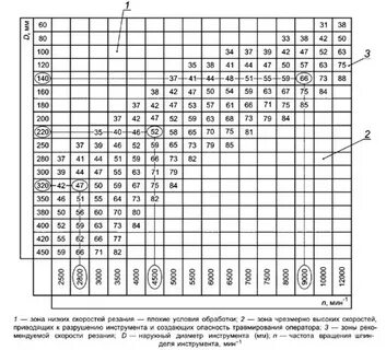 Частота вращения шпинделя