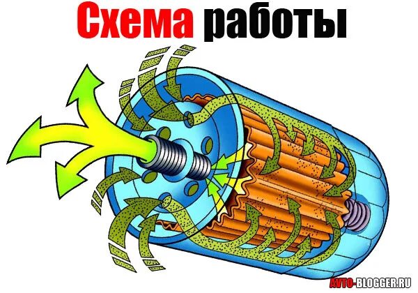 Работа масляного. Схема работы масляного фильтра. Принцип работы масляного фильтра. Принцип работы масляного фильтра схема. Схема движения масла в масляном фильтре.