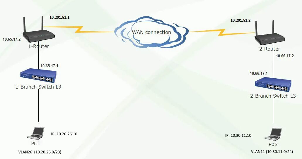 Inter VLAN routing Issue with 4G connection - Network Engineering Stack Exchange