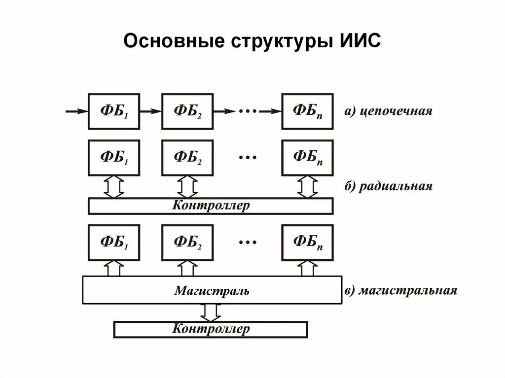 Обобщенная структурная схема типовой информационно измерительной системы Структурные схемы автоматизированной системы: найдено 90 картинок