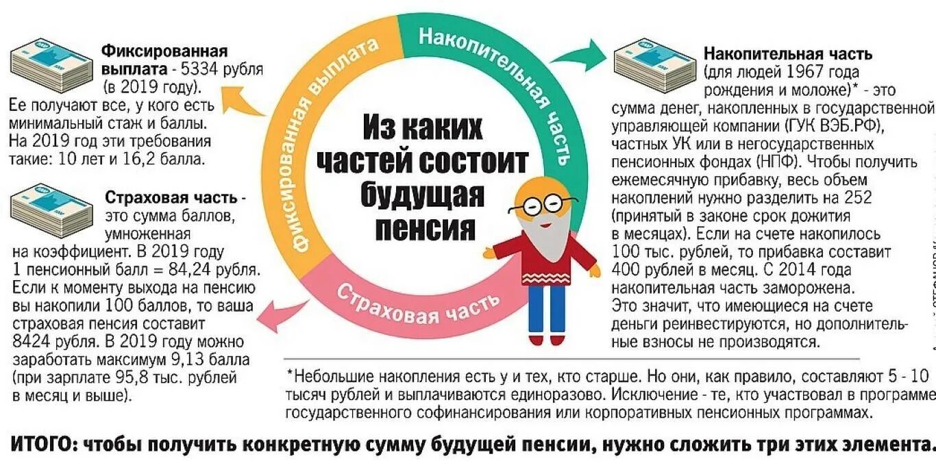 Пенсия состоит из трех частей. Из чего состоит пенсия. Из каких частей состоит пенсия. Из каких частей состоит пенсия в России. Из чего состоит пенсия по старости.