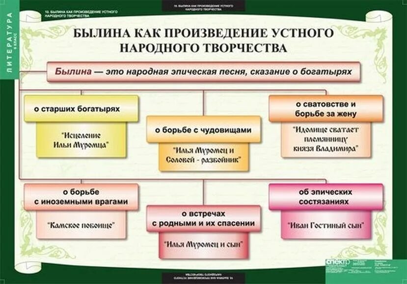 Произведение класс. Литературные произведения устного народного творчества. Классификация былин. Жанры литературных произведений устного народного творчества. Народное творчество таблица.