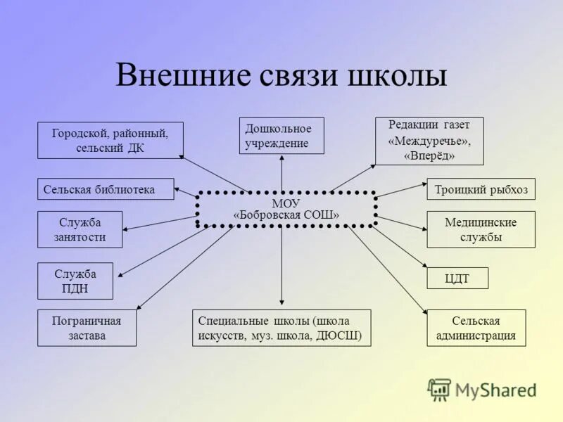 Внутренние связи в школе схема. Внешние связи. Школа внешней среды. Схема внешних связей учреждения школы. Связи с внешними источниками