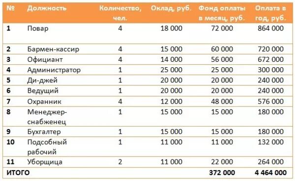 Зарплата алтайск. Заработная плата работников кафе. Зарплата работников ресторана. Должность и зарплата. Персонал кафе список.