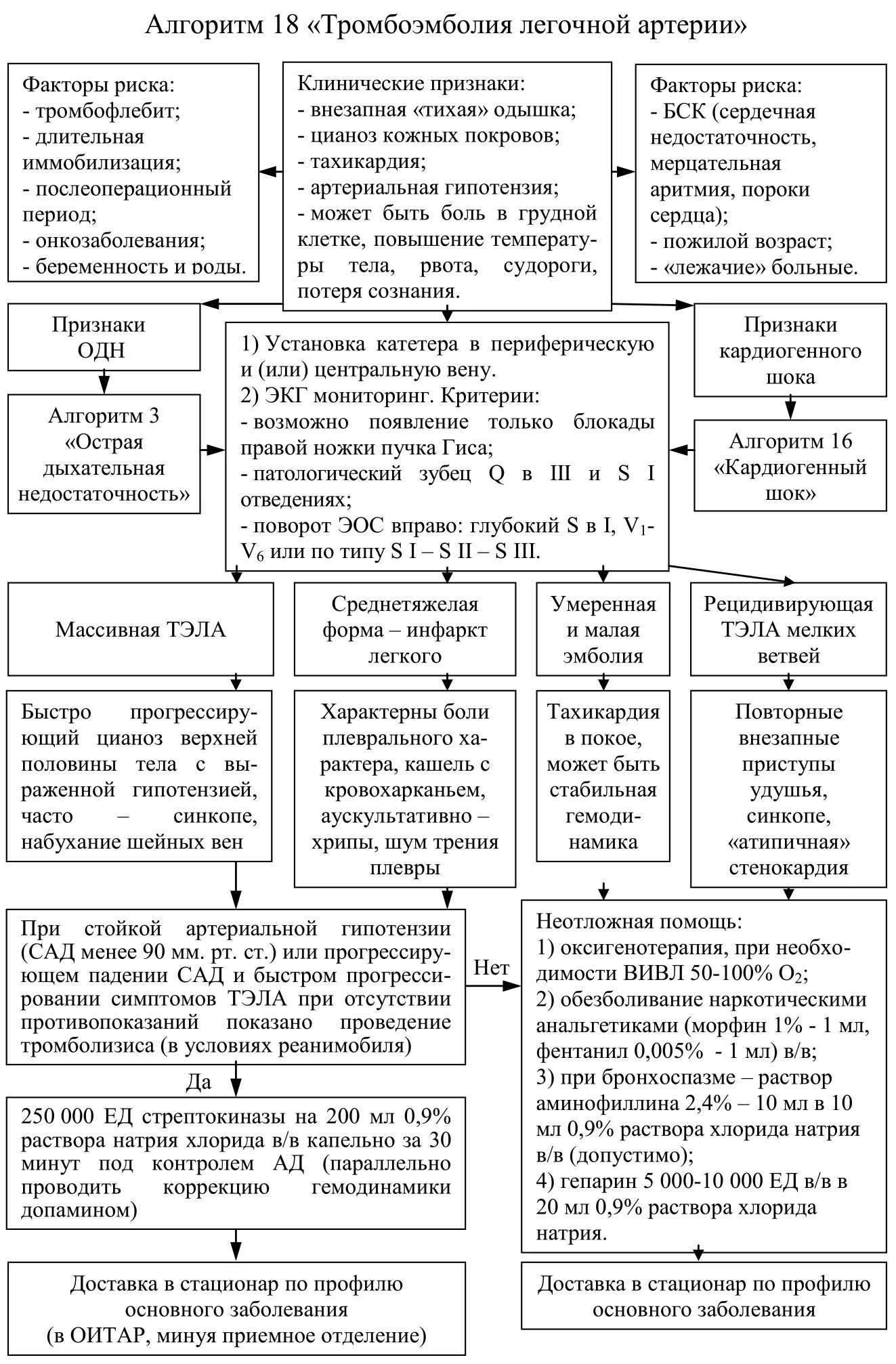 Тромбоэмболия легочной артерии неотложная. Алгоритм неотложной помощи при тромбоэмболии. Алгоритм помощи при Тэла. Неотложная помощь при тромбоэмболии легочной артерии алгоритм. Тэла алгоритм неотложной.