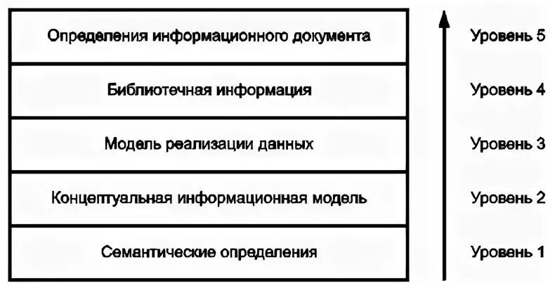 Информационные уровни
