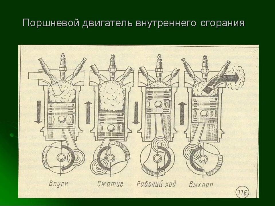 Какова работа двигателя. Схема работы поршневого двигателя. Схема работы поршня ДВС. Схематическое изображение двигателя внутреннего сгорания. Принцип работы поршня в двигателе.