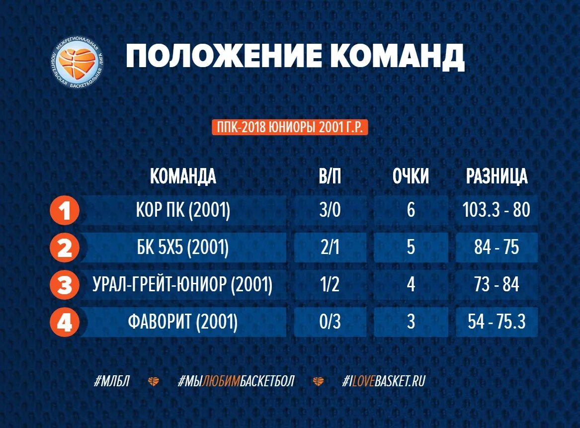 Положение команды. Пермский край карта баскетбола 2025. бк феникс положение команды.