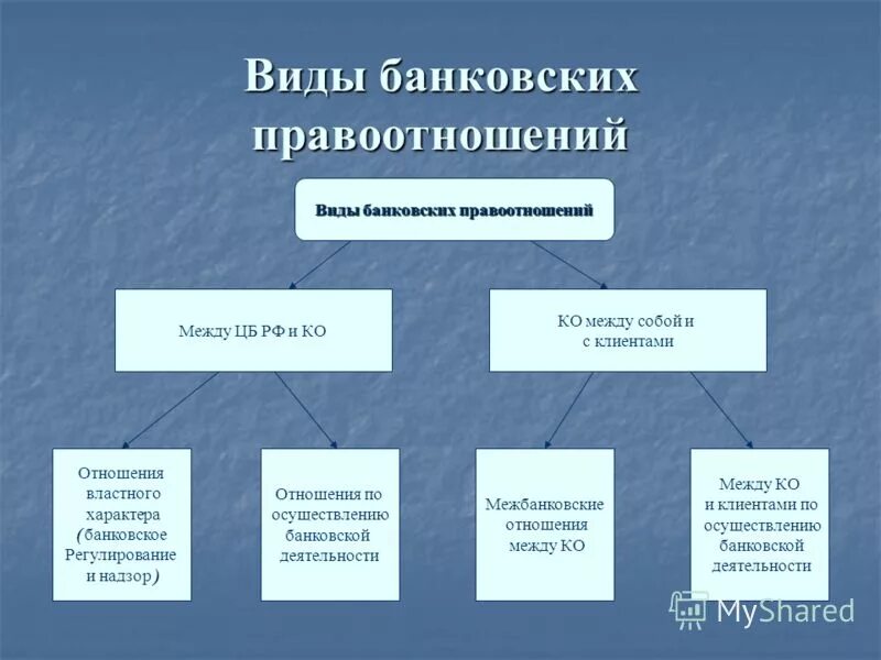 Почему правоотношения считают одним из видов. Виды банковских правоотношений. Структура банковских правоотношений. Классификация банковских правоотношений в зависимости от содержания. Виды и субъекты банковских правоотношений.