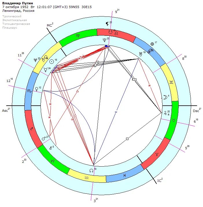 Гороскоп Путина Владимира Владимировича. Гороскоп Путина натальная карта. Натальная карта Путина Владимира Владимировича.