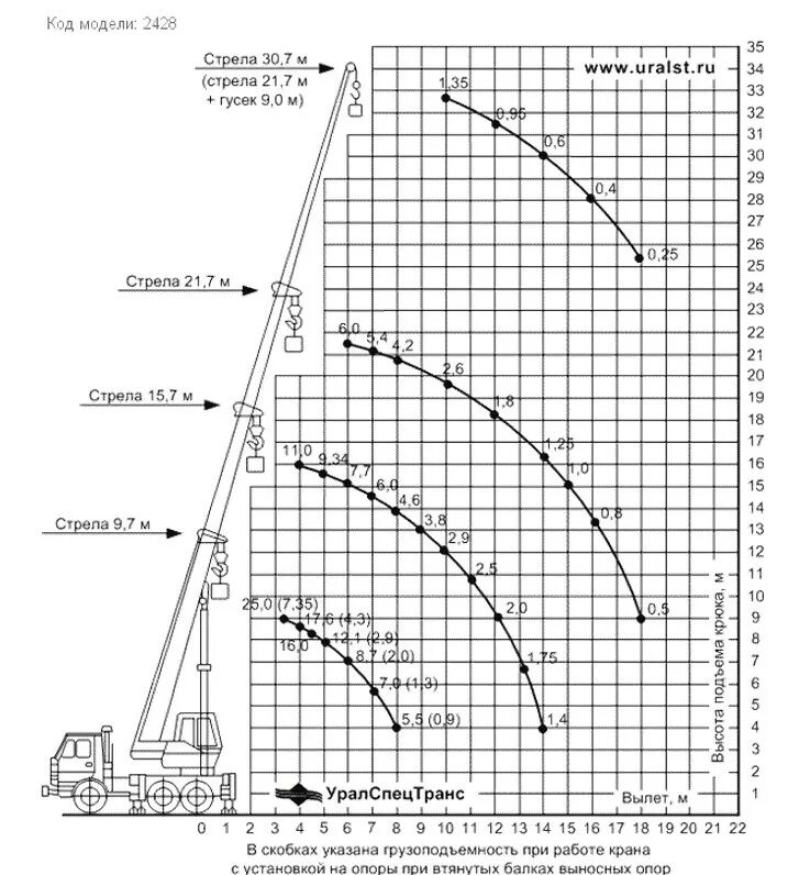 Грузоподъемность крана 25 тонн. Автокран КС-45717 вылет стрелы. Вылет стрелы автокрана 25т Галичанин. Ивановец 45717 вылет стрелы. Кран КС-55713-4 автомобильный грузоподъемность.