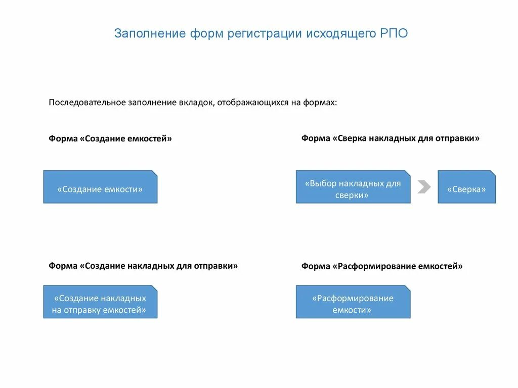 В какой форме регистрируются