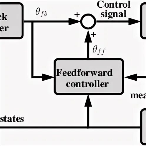 Goldsmith "feedforward". Feedforward model Goldsmith.