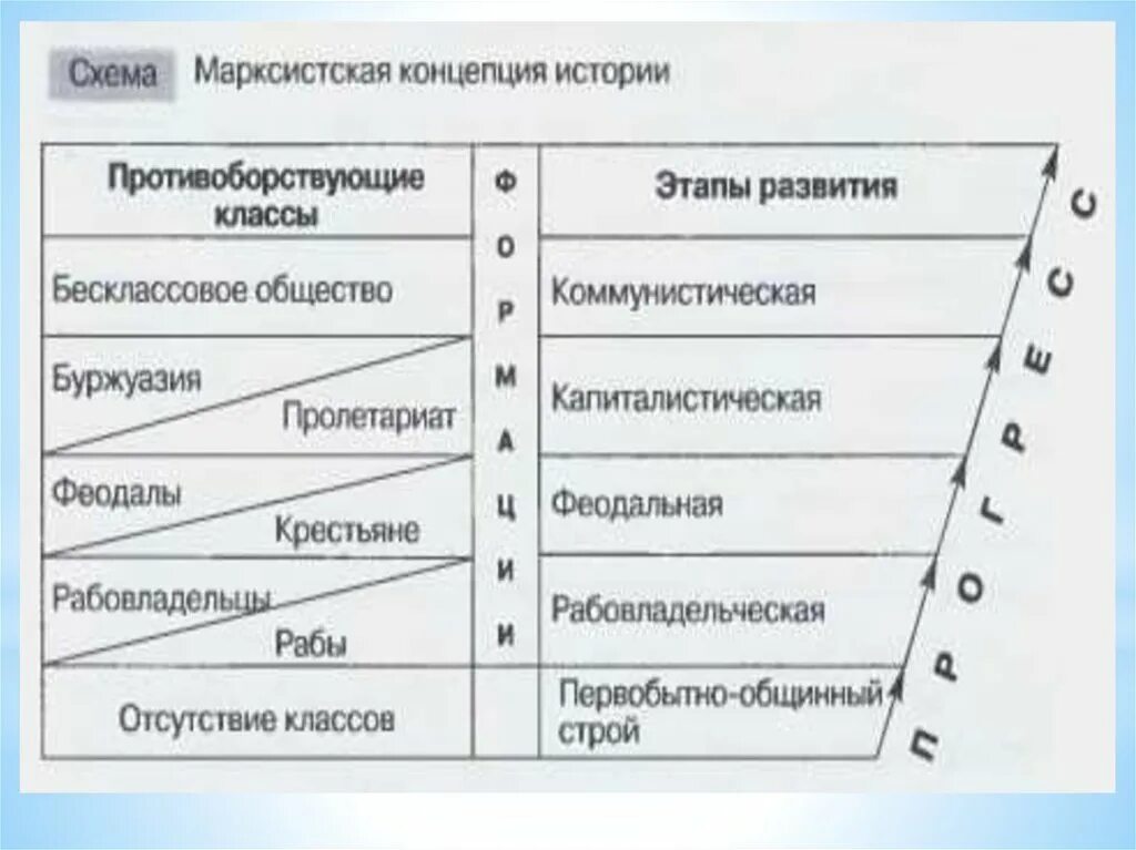 Марксистская концепция. Марксистская концепция развития общества. Марксистская концепция развития общества. Понятия философии марксизма:. Концепции исторического развития.
