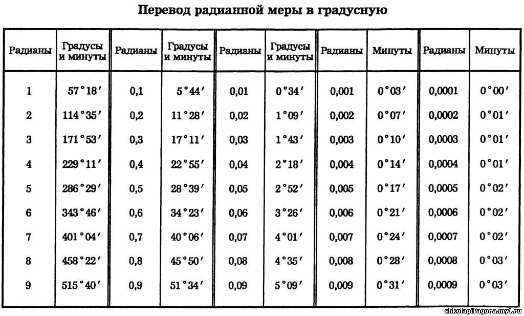 Перевести 1 5 часа. Градусная и радианная мера. Таблица углов в градусной и радианной. Перевести градусную меру в радианную. Перевести в градусную меру.