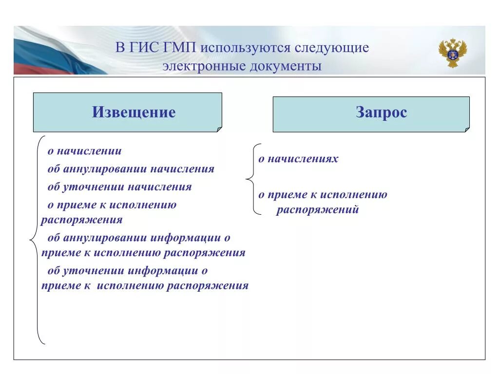 Извещение о приеме к исполнению распоряжения ГИС ГМП. Извещение о начислении ГИС ГМП. Аннулирование начисления в ГИС ГМП это. Аннулирование документа причина в ГИС ГМП. Гис гмп проверить