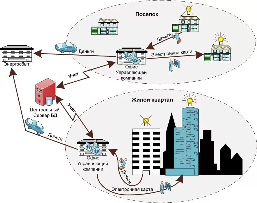 Реализовывать энергию. Схема поставки электроэнергии потребителю. Схема расчетов управляющей компании за электроэнергию. Биллинговые системы по учету электроэнергии. Схема расчета электроэнергии.