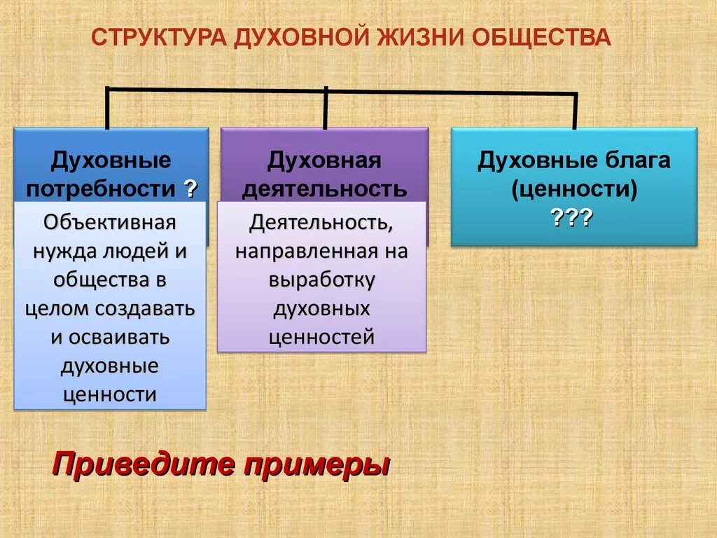 Духовные потребности человека общественные блага. Структура духовной жизни. Структура духовной жизни общества. Структура духовной сферы жизни. Духовная структура общества.