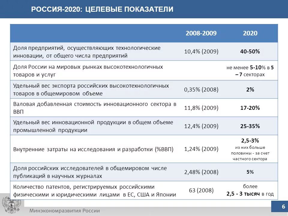 Сайт 2020 рф