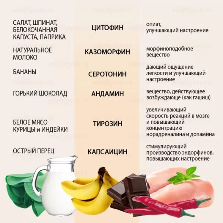 Еда повышает настроение. Продукты повышающие настроение. Еда которая улучшает настроение. Продукты для улучшения настроения. Продукты улучшающие настроение.