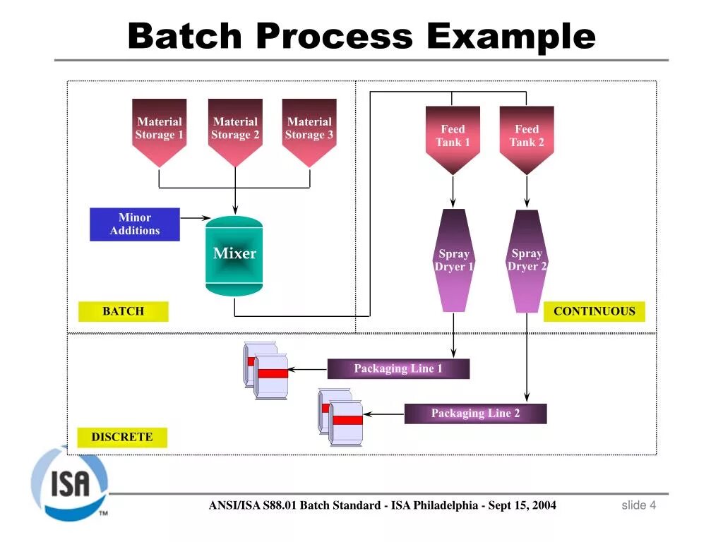 Batch processing. Batch process. Пакетные процессы. Processing примеры. Process instance