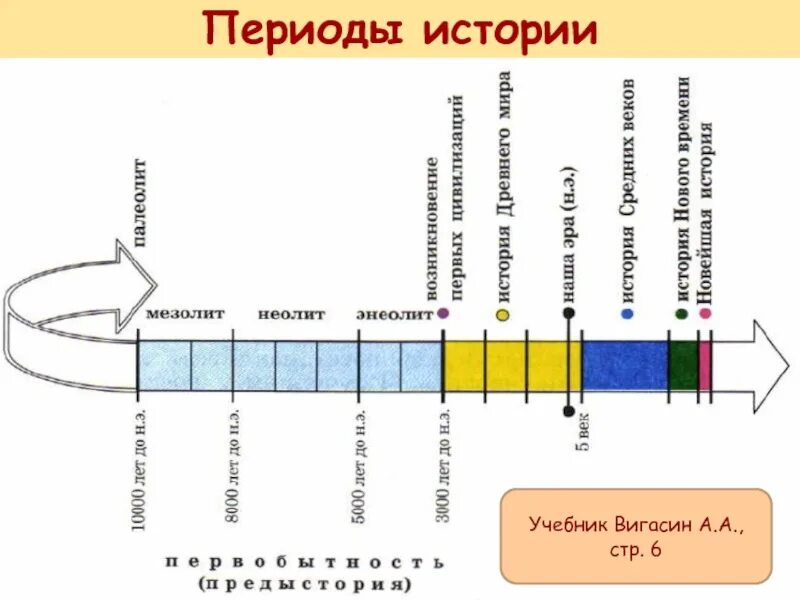 Периодизация всемирной истории схема. Периоды периодизации истории. Периодизация всемирной истории лента времени. Периоды всемирной истории схема.