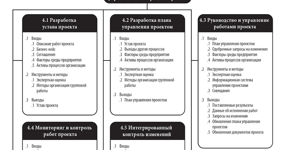 Область знаний управление интеграцией проекта составляют процессы ИНСТИТУТ ДЕЛОВОГО АДМИНИСТРИРОВАНИЯ И БИЗНЕСА