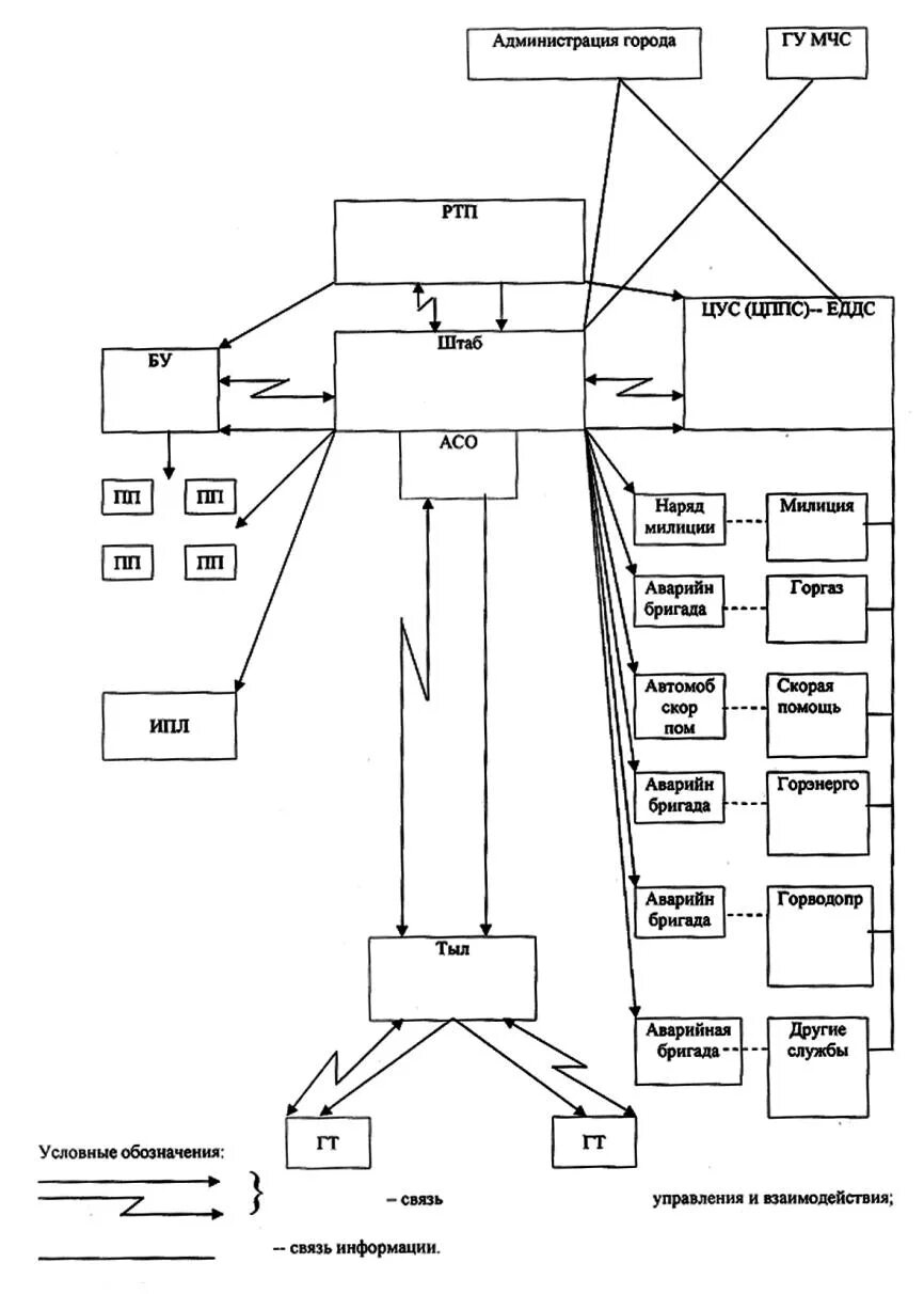 Схема оперативного штаба пожаротушения. Схема штаба тушения пожара. Схема управления РТП на пожаре. Состав оперативного штаба на месте пожара. Штаб на пожаре состав