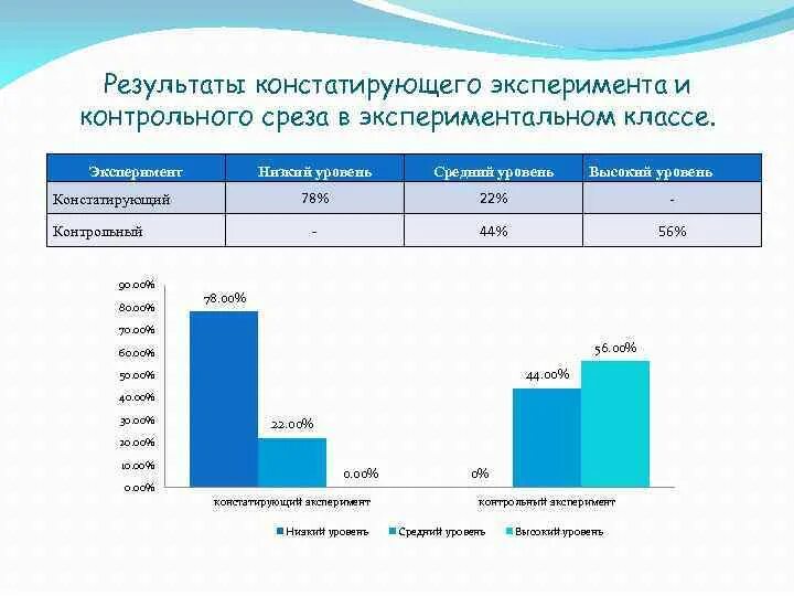 Результаты констатирующего эксперимента. Показатели констатирующего эксперимента. Результаты контрольного эксперимента в классе. Уровни эксперимента констатирующий. Результат констатирующего эксперимента