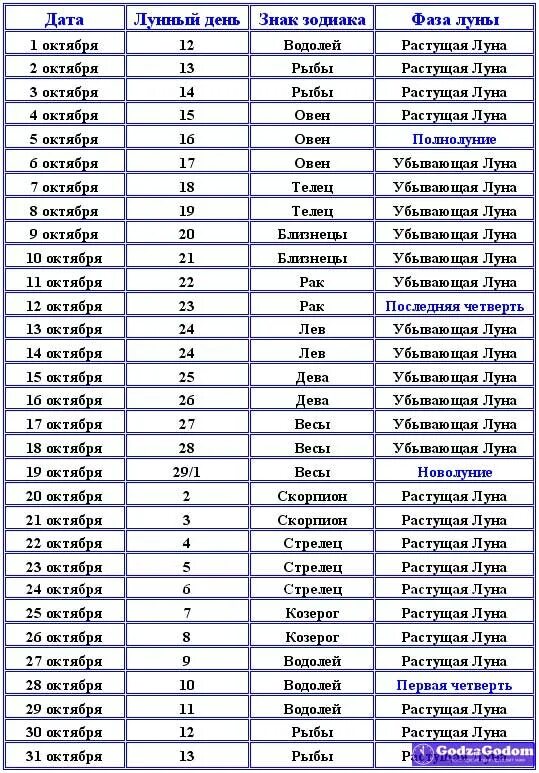 Лунный календарь на 24 г. Календарь Луны. Календарь лунных фаз. Убывающая Луна. Таблица лунных дней.