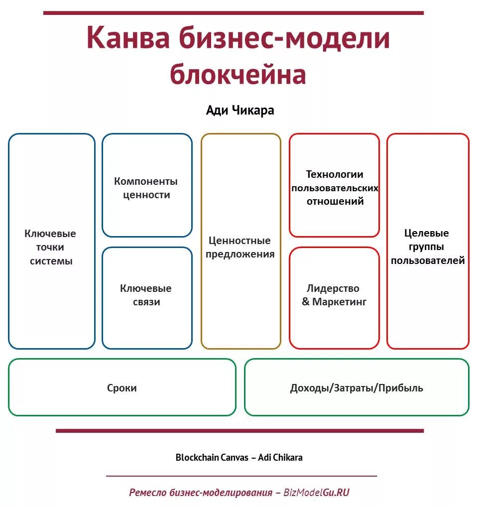 Канва бизнес-модели. Бизнес модель. Современные бизнес модели. Канва бизнес процессов. Бизнес моделирование это