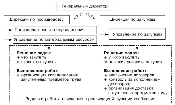 Дирекция по закупкам. Отдел снабжения на предприятии. Отдел снабжения на заводе. Служба снабжения на предприятии. Функции отдела снабжения на предприятии.