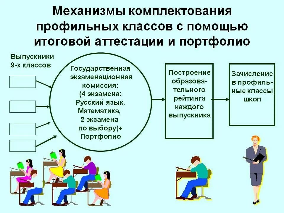 Профильное образование в школе. Профильные направления в школе. Профильное обучение в школе. Профили обучения в школе. Критерии комплектования