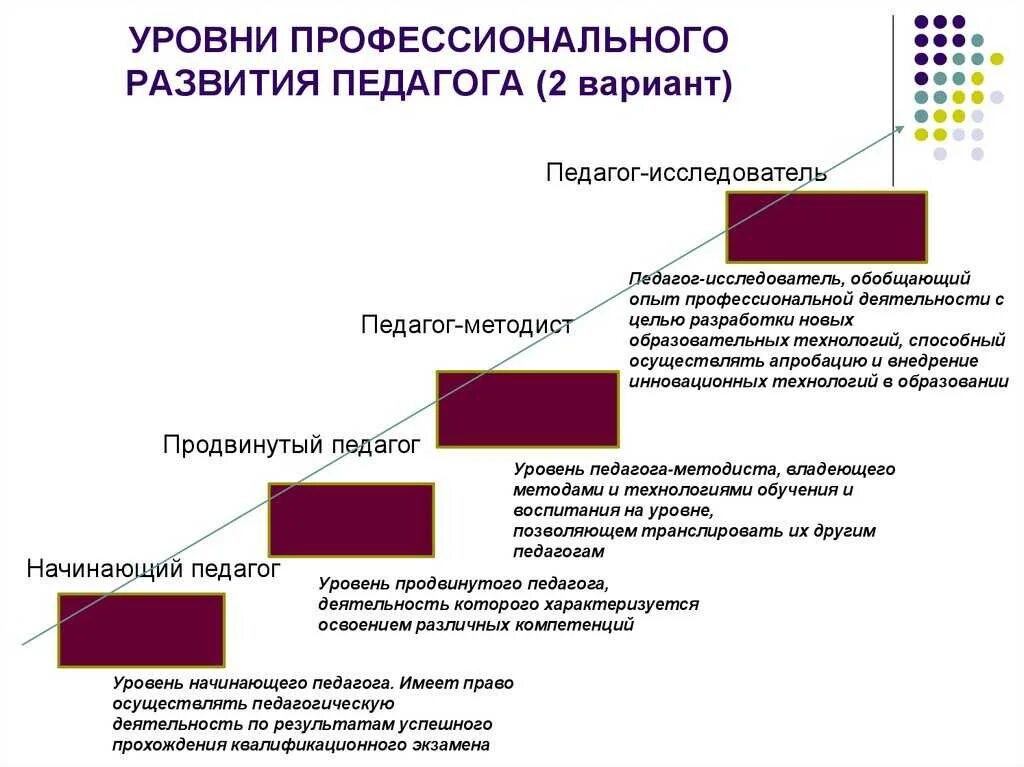 Профессиональный рост педагога схема. Уровни профессионализма учителя. Уровни профессионального развития. Уровни профессионального роста педагога.