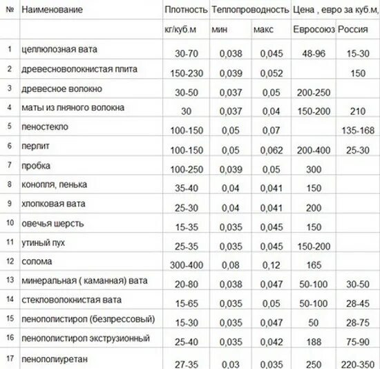 Минеральная плотность. Коэффициент теплоизоляции материалов таблица. Коэффициент теплопроводности утеплителей таблица. Изоляционные свойства материалов таблица. Коэффициент теплопроводности утеплителя для стен.