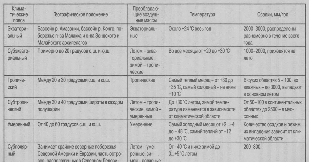 В какие месяца преобладают осадки. Характеристика климатических поясов Евразии таблица 7 класс. Характеристика климатических поясов Евразии по географии таблица. Характеристика климатических поясов земли таблица 7 класс. Характеристика климатических поясов таблица 7 класс география.