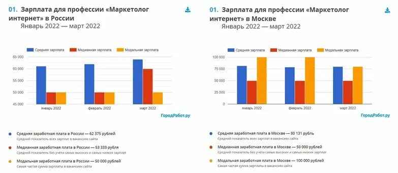 Зарплата маркетолога в москве. Интернет маркетолог зарплата. Профессия маркетинг средний заработок. Поздравление интернет маркетолога. Оклад интернет магазина.