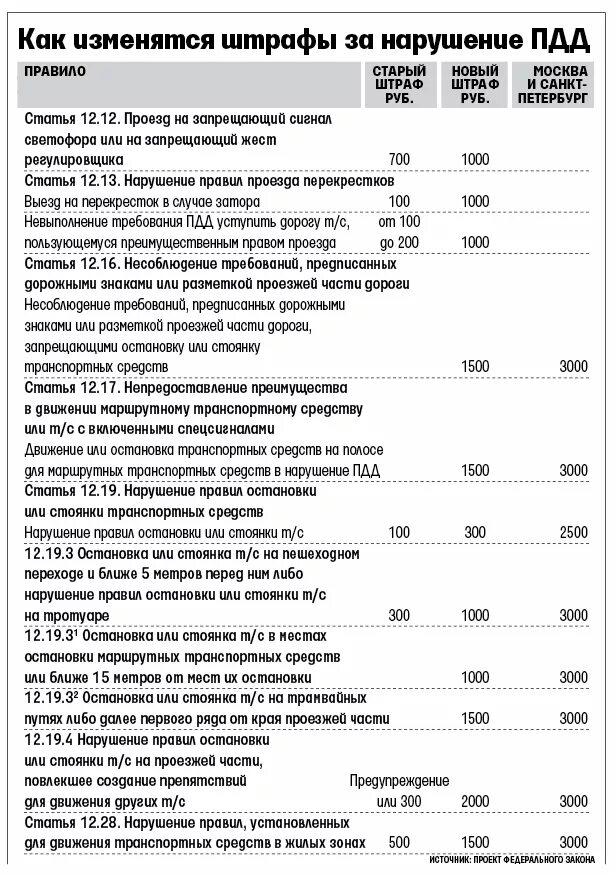 Штрафы список нарушений. Штраф за нарушение. Штрафы ПДД. Штраф за нарушение правил дорожного движения. Штраф работнику.