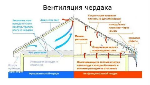 Для чего нужен чердак