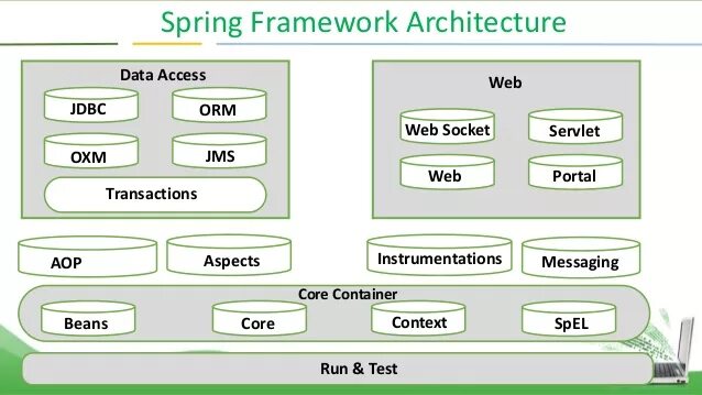 Spring documentation. Java Spring модули. Спринг фреймворк java. Архитектура Spring Framework. Структура Spring Framework.