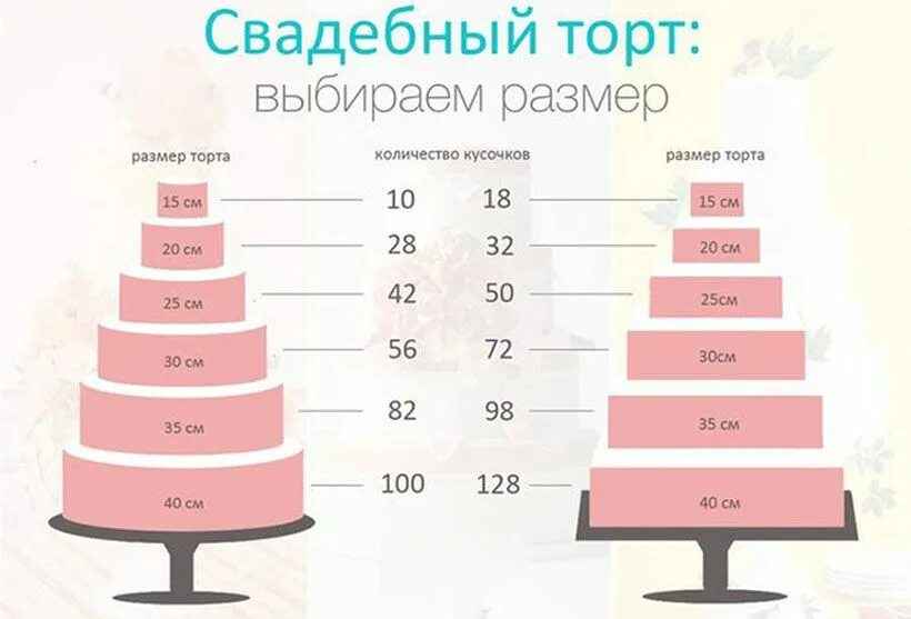 Размер торта квадратного. Расчет свадебного торта. размеры тортов. рассчитать торт на свадьбу. диаметр свадебного торта.