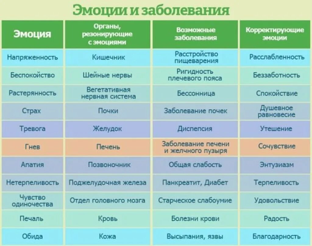 Гормоны эмоции психосоматика таблица. Эмоции и заболевания таблица. Психосоматика таблица заболеваний. Психосоматические болезни таблица. Источники чувств человека