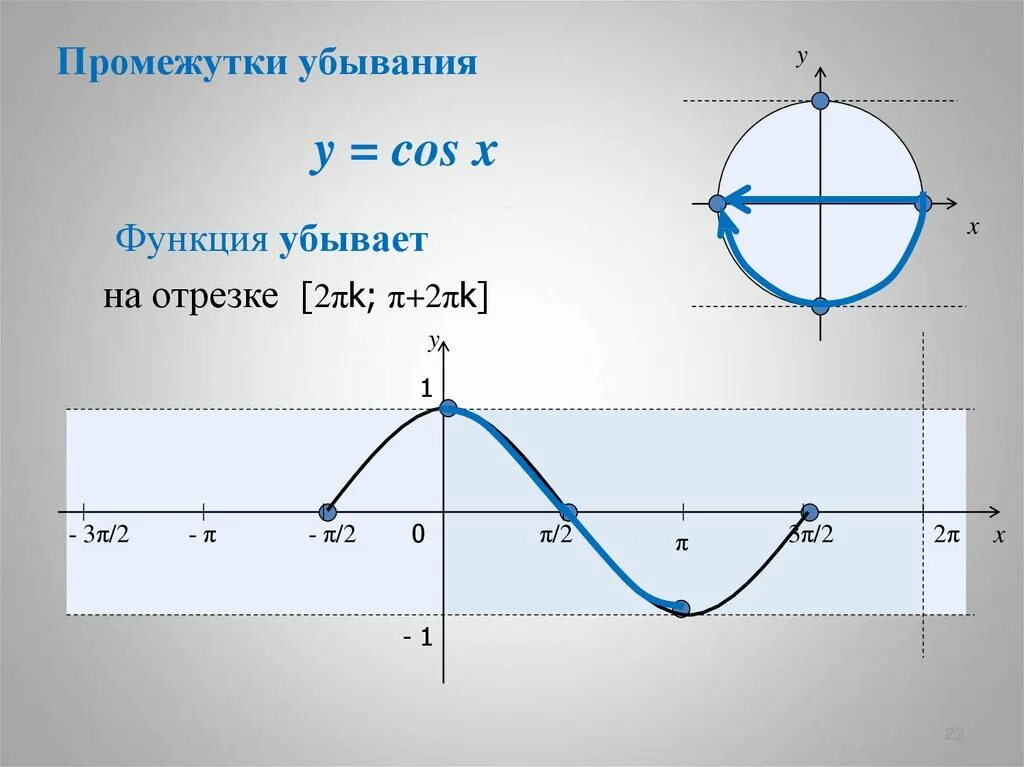 Функция y sinx возрастает на промежутке. Функция cosx убывает и возрастает. Промежутки на которых график функции y=sinx возрастает. Функция cos x убывает. Cosx π 3